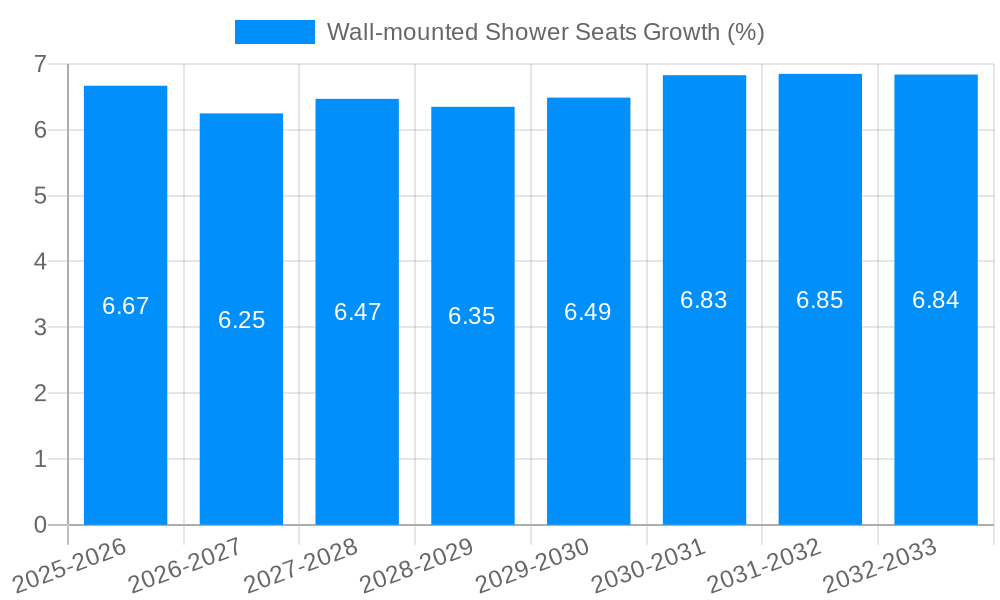 Wall-mounted Shower Seats Growth