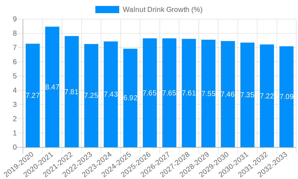 Walnut Drink Growth