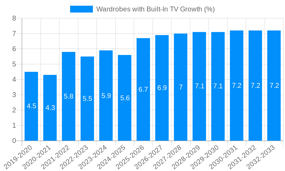Wardrobes with Built-In TV Growth