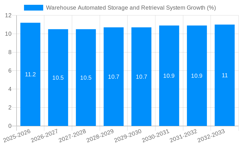 Warehouse Automated Storage and Retrieval System Growth
