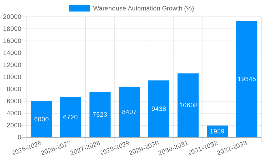 Warehouse Automation Growth