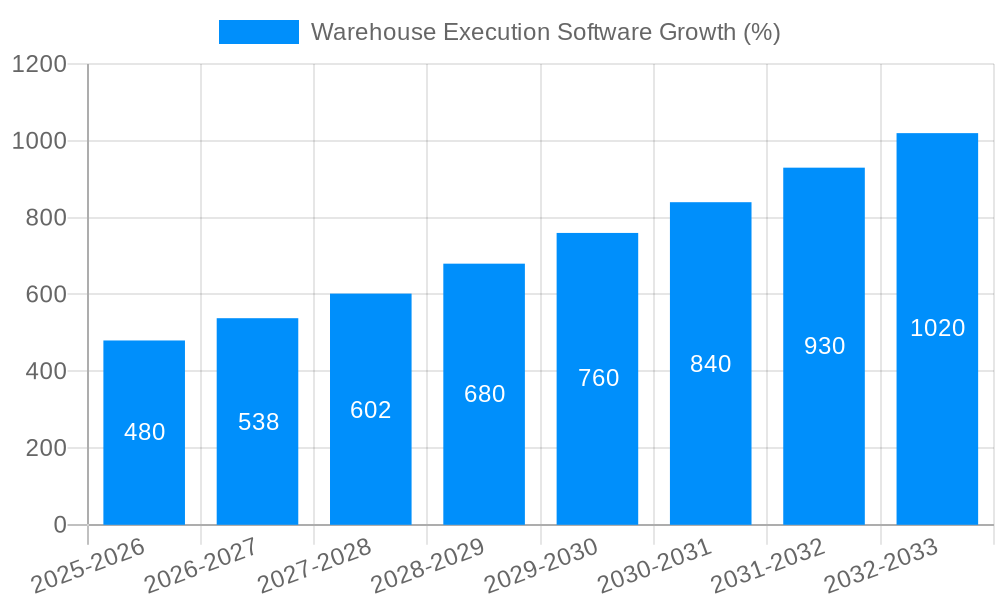 Warehouse Execution Software Growth
