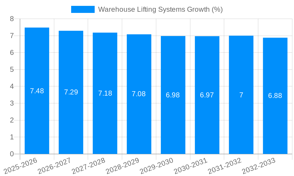 Warehouse Lifting Systems Growth