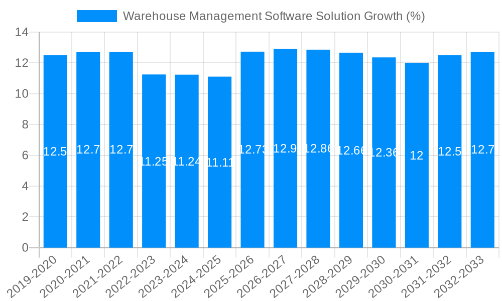 Warehouse Management Software Solution Growth