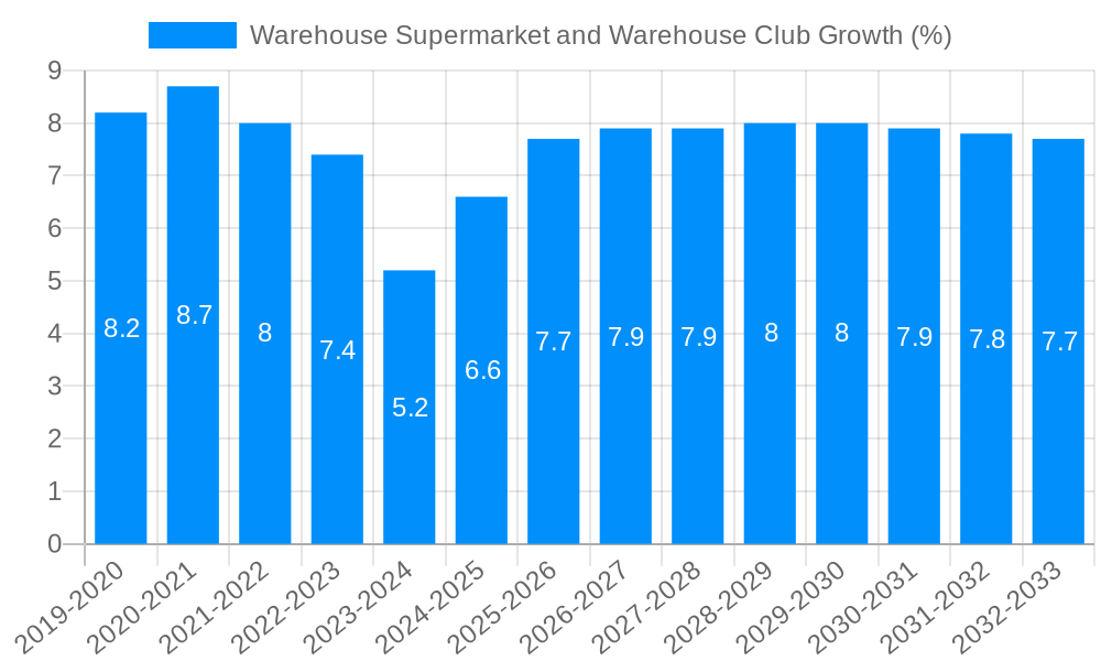 Warehouse Supermarket and Warehouse Club Growth