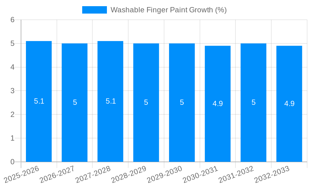 Washable Finger Paint Growth