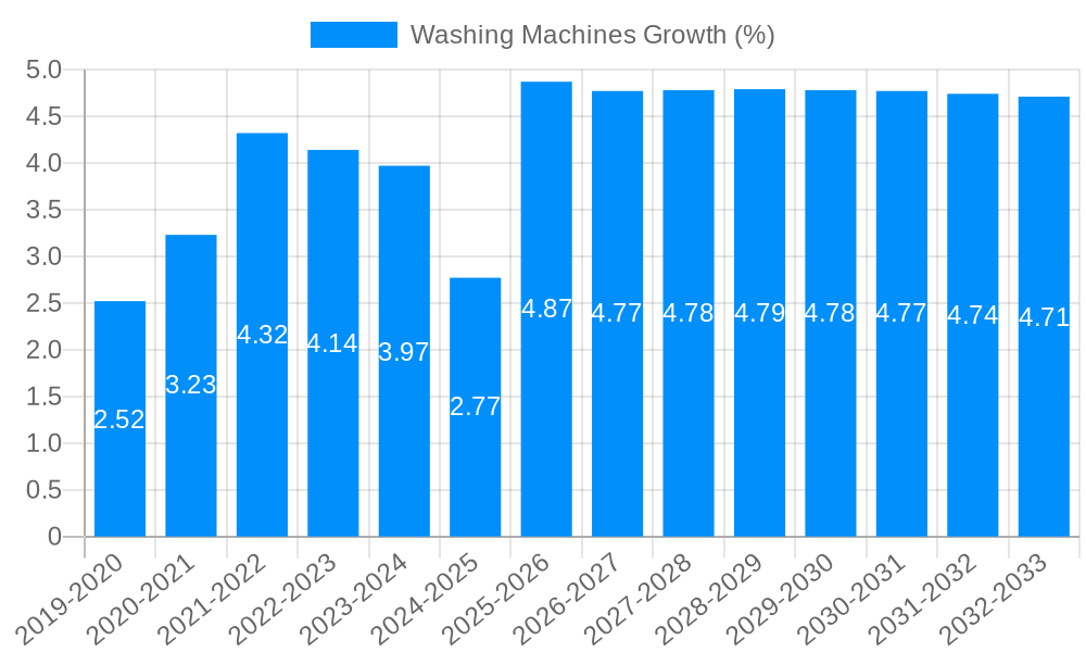 Washing Machines Growth