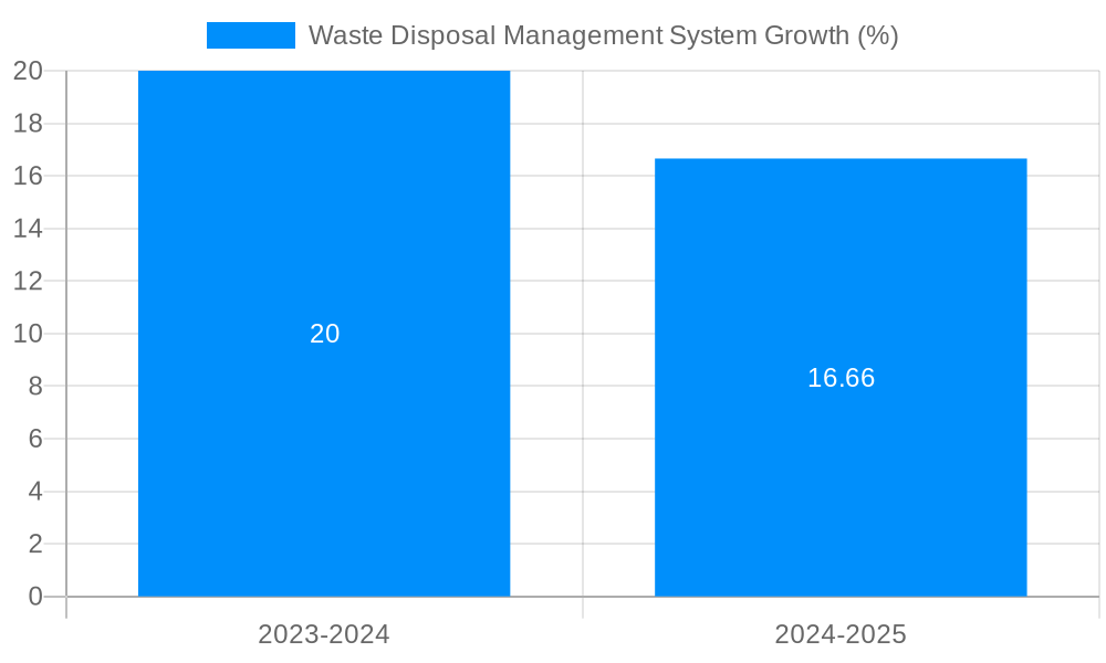 Waste Disposal Management System Growth