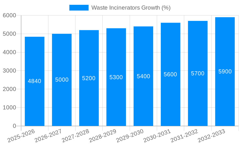 Waste Incinerators Growth