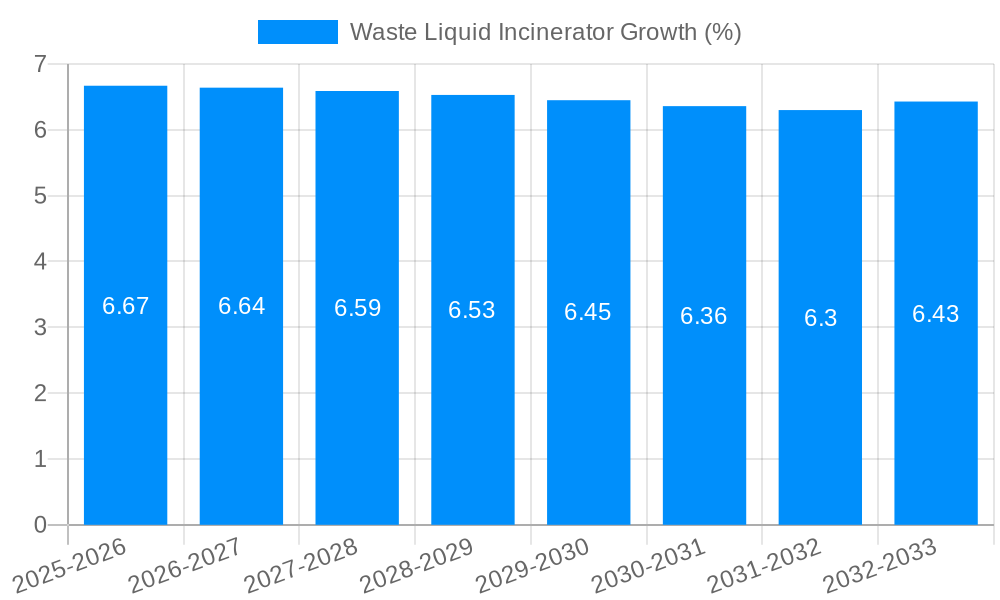 Waste Liquid Incinerator Growth