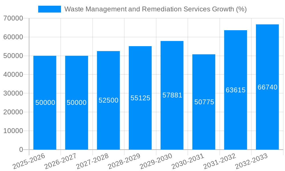 Waste Management and Remediation Services Growth