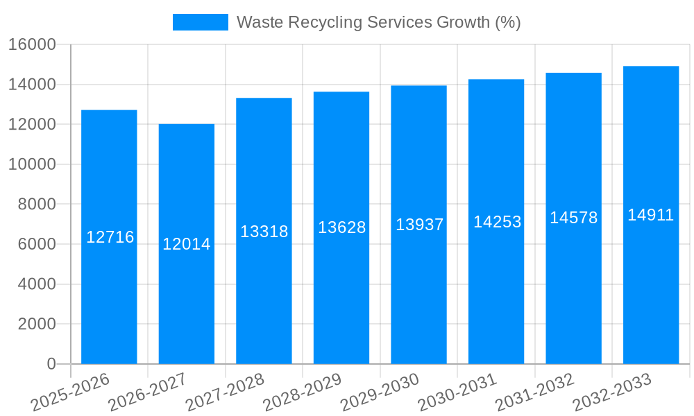 Waste Recycling Services Growth