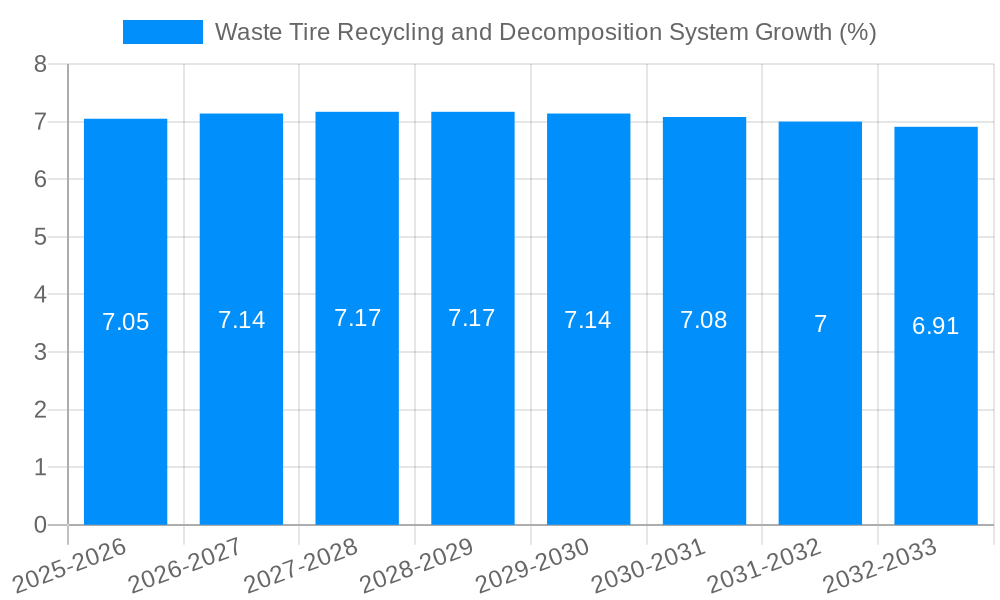 Waste Tire Recycling and Decomposition System Growth