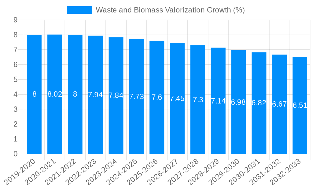 Waste and Biomass Valorization Growth