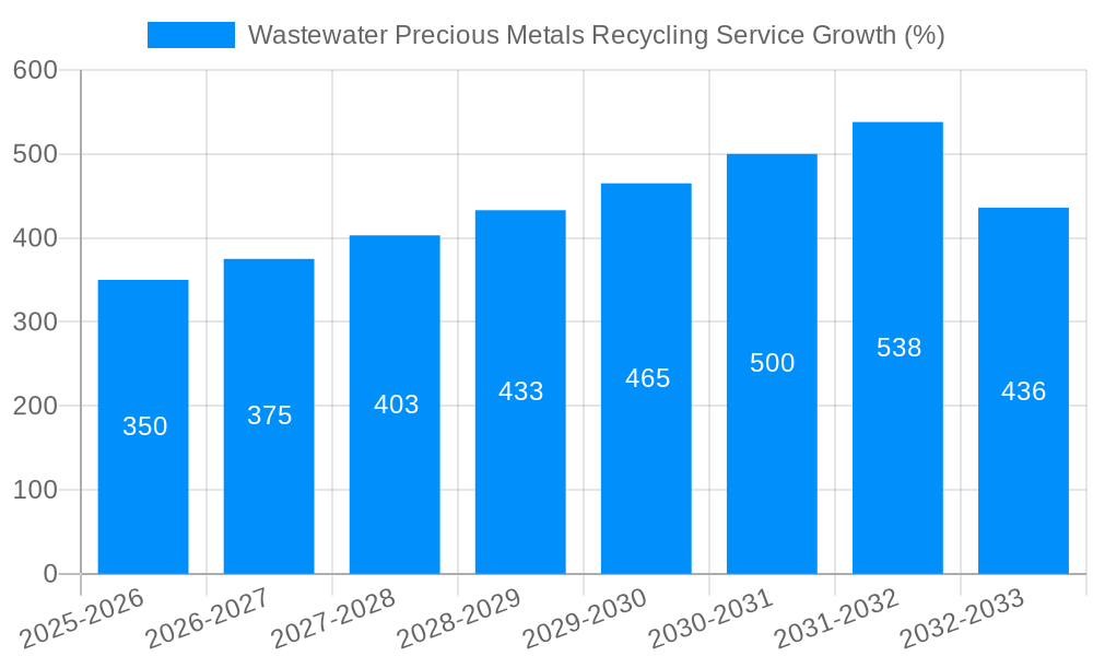 Wastewater Precious Metals Recycling Service Growth