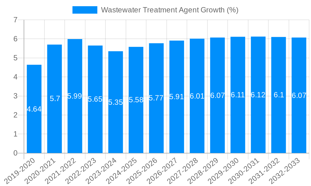 Wastewater Treatment Agent Growth