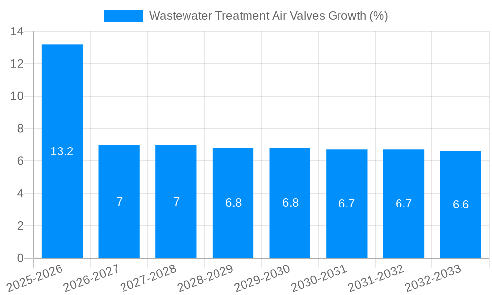 Wastewater Treatment Air Valves Growth