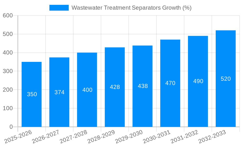 Wastewater Treatment Separators Growth