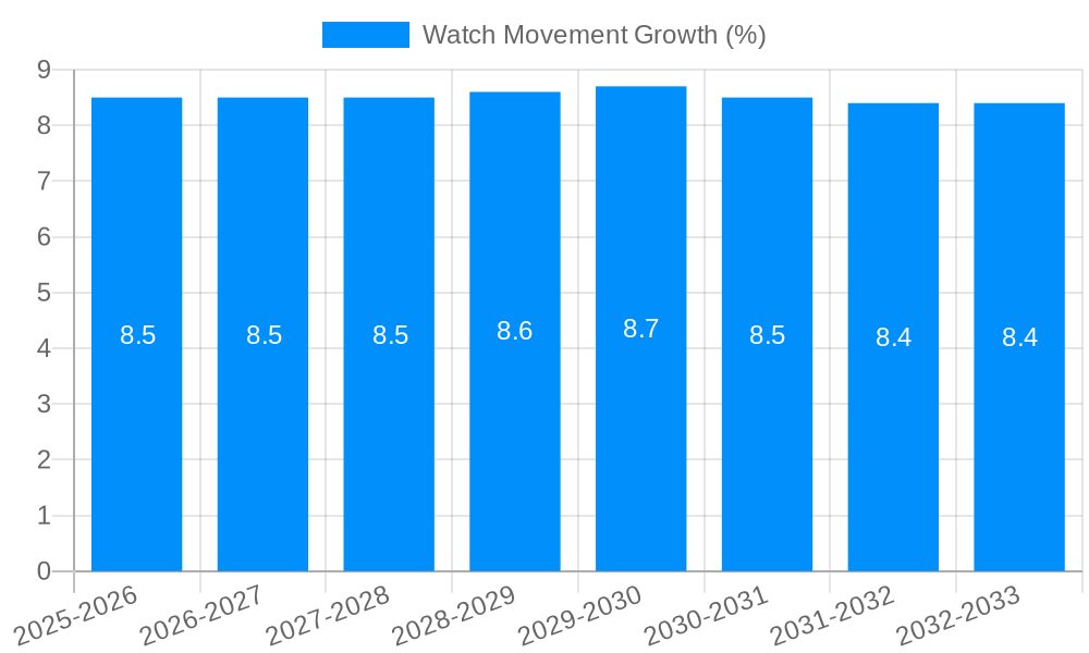 Watch Movement Growth