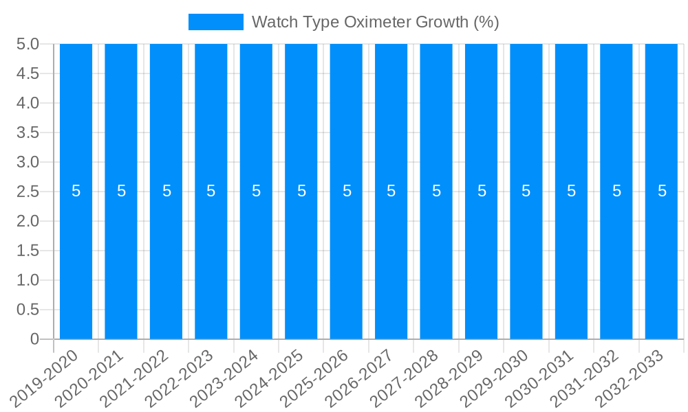 Watch Type Oximeter Growth