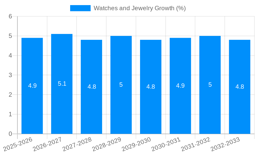 Watches and Jewelry Growth
