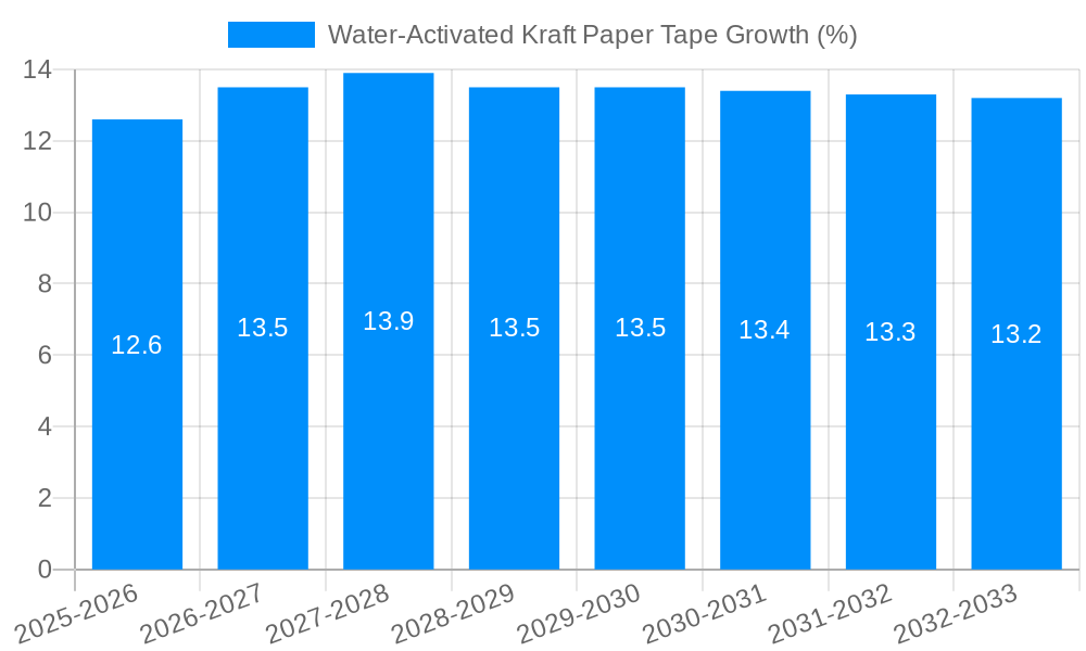 Water-Activated Kraft Paper Tape Growth