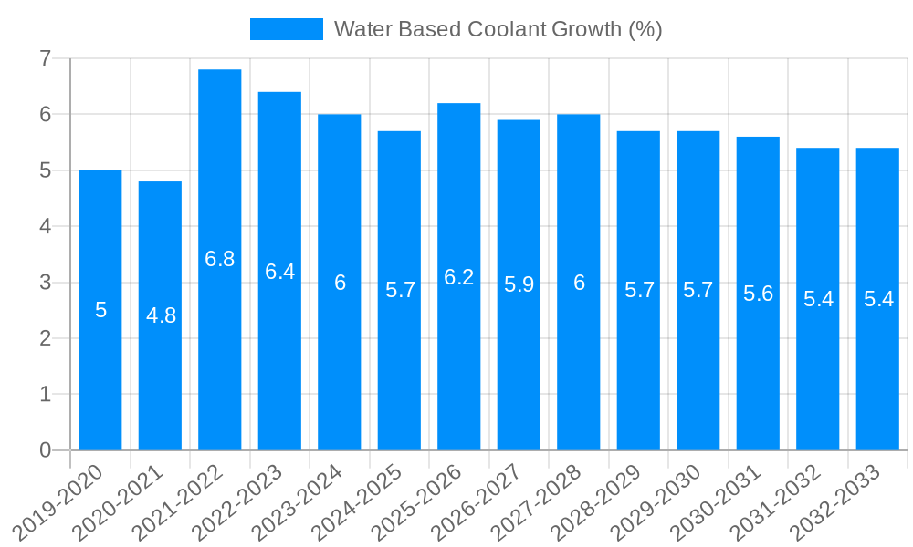 Water Based Coolant Growth