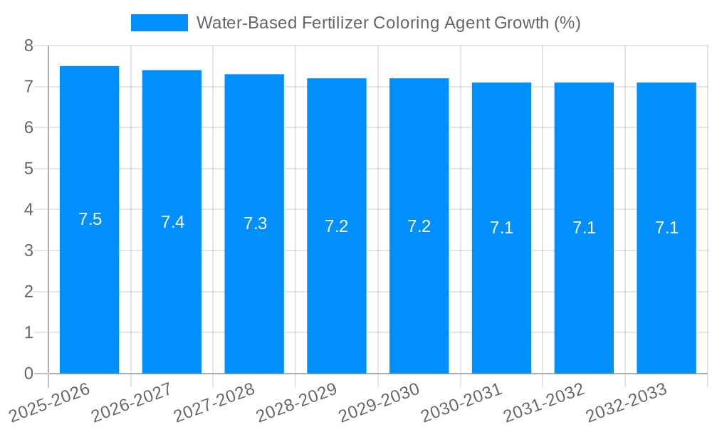 Water-Based Fertilizer Coloring Agent Growth