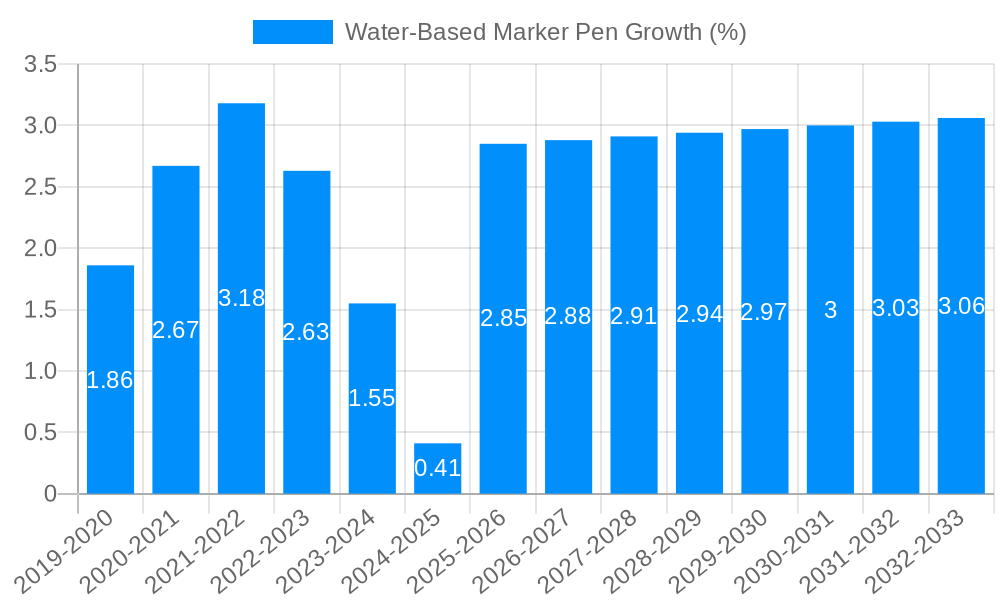 Water-Based Marker Pen Growth