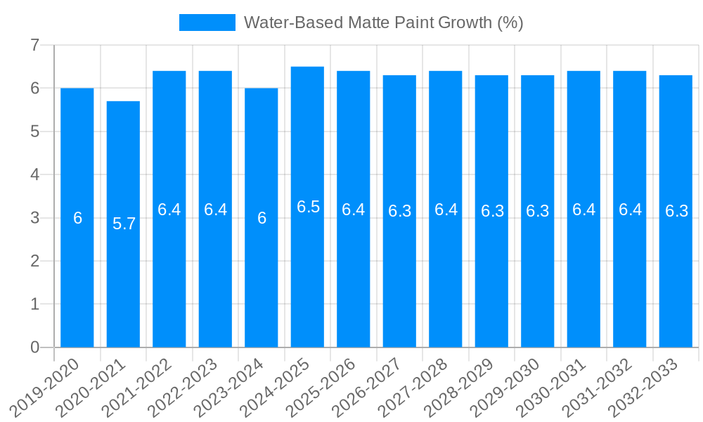 Water-Based Matte Paint Growth