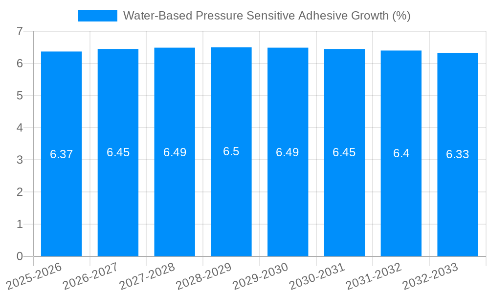 Water-Based Pressure Sensitive Adhesive Growth