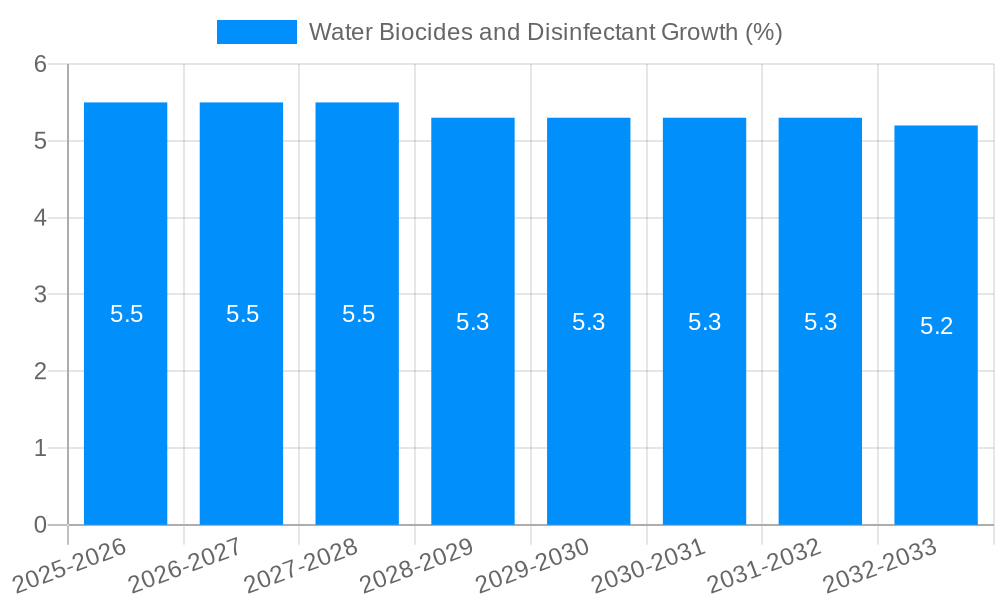 Water Biocides and Disinfectant Growth