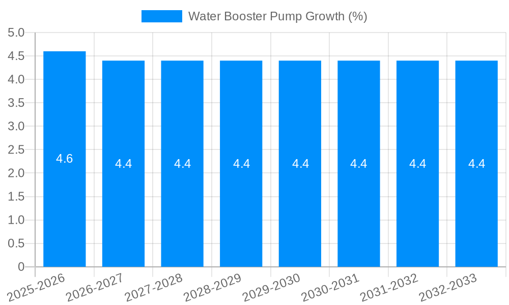 Water Booster Pump Growth