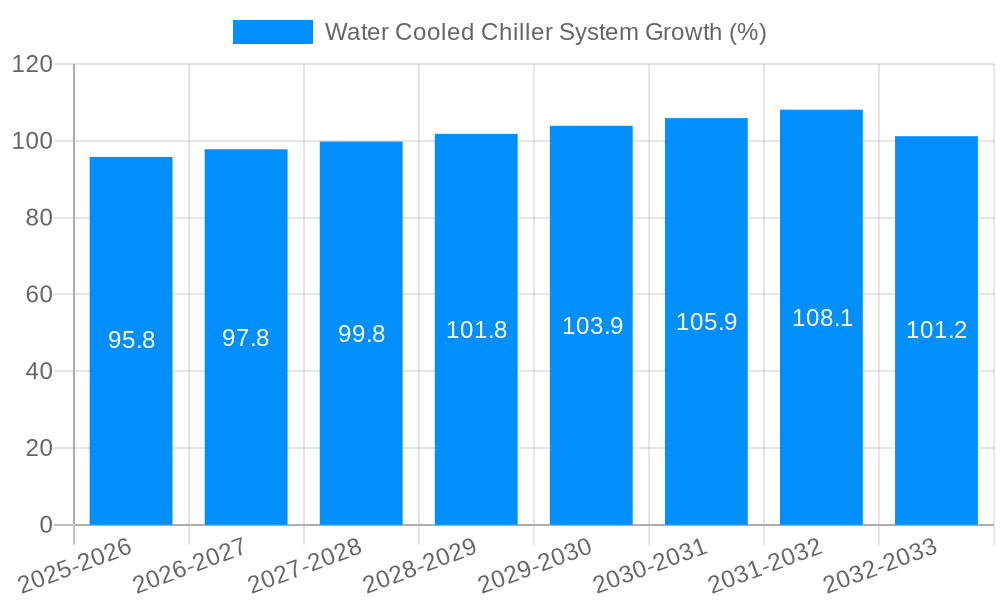 Water Cooled Chiller System Growth