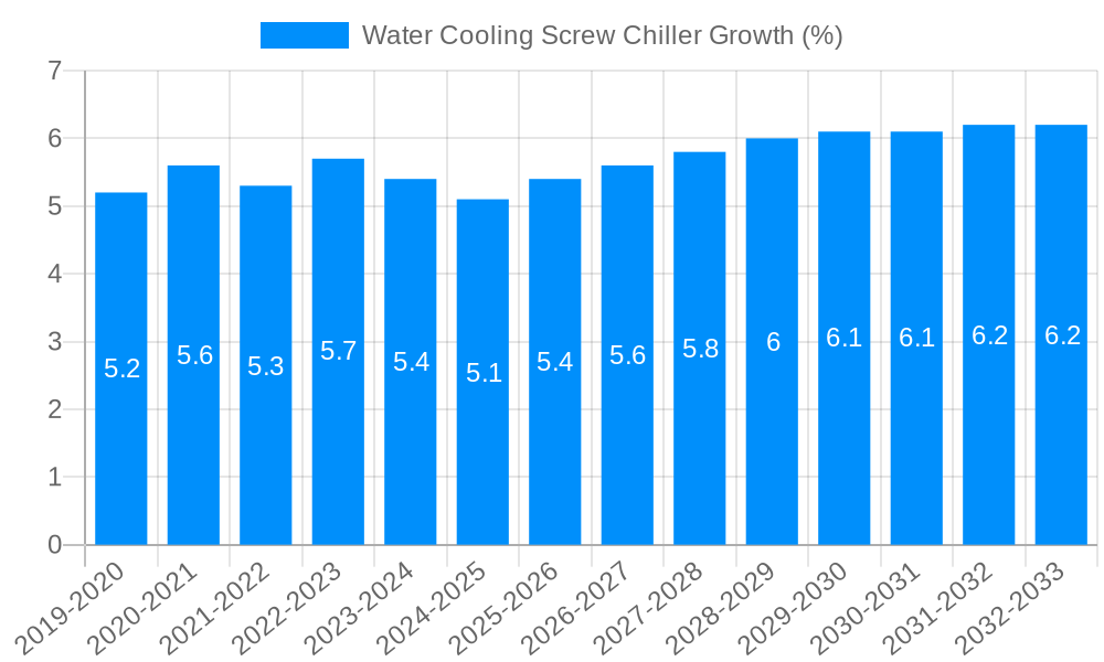Water Cooling Screw Chiller Growth