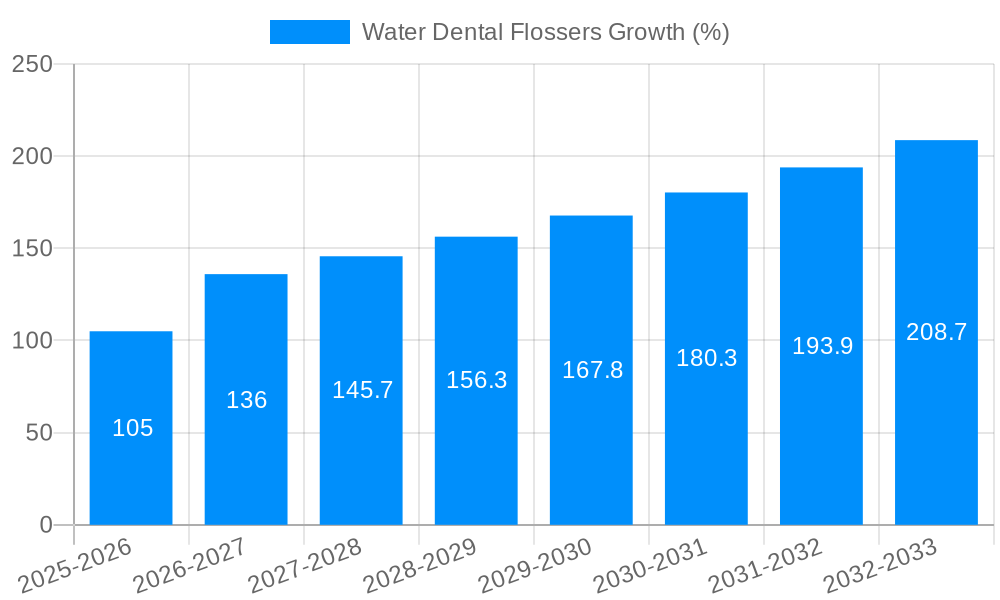 Water Dental Flossers Growth