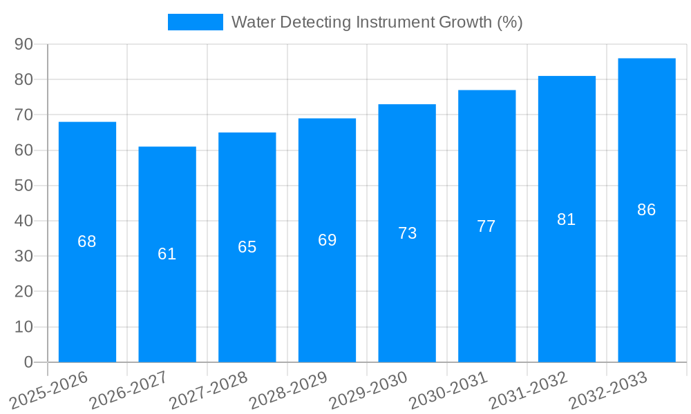 Water Detecting Instrument Growth