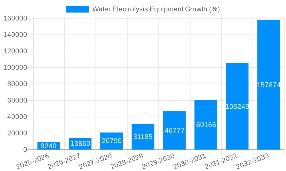 Water Electrolysis Equipment Growth