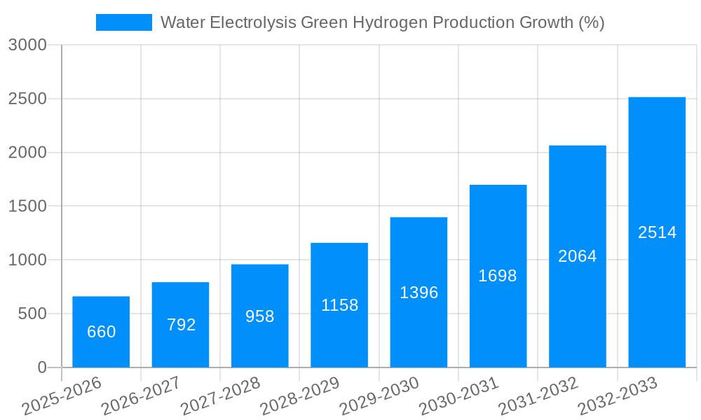 Water Electrolysis Green Hydrogen Production Growth