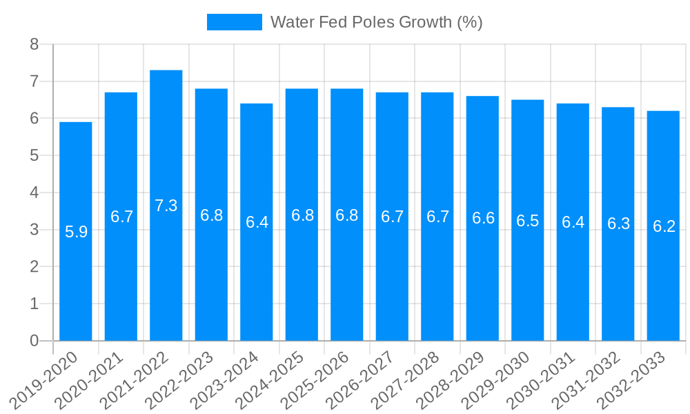 Water Fed Poles Growth