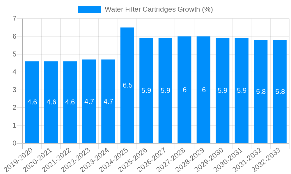 Water Filter Cartridges Growth