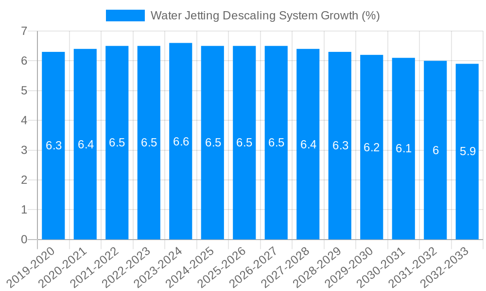 Water Jetting Descaling System Growth