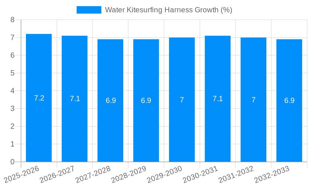 Water Kitesurfing Harness Growth