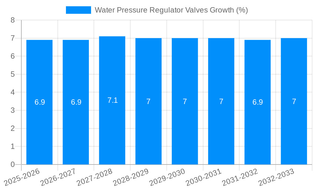 Water Pressure Regulator Valves Growth