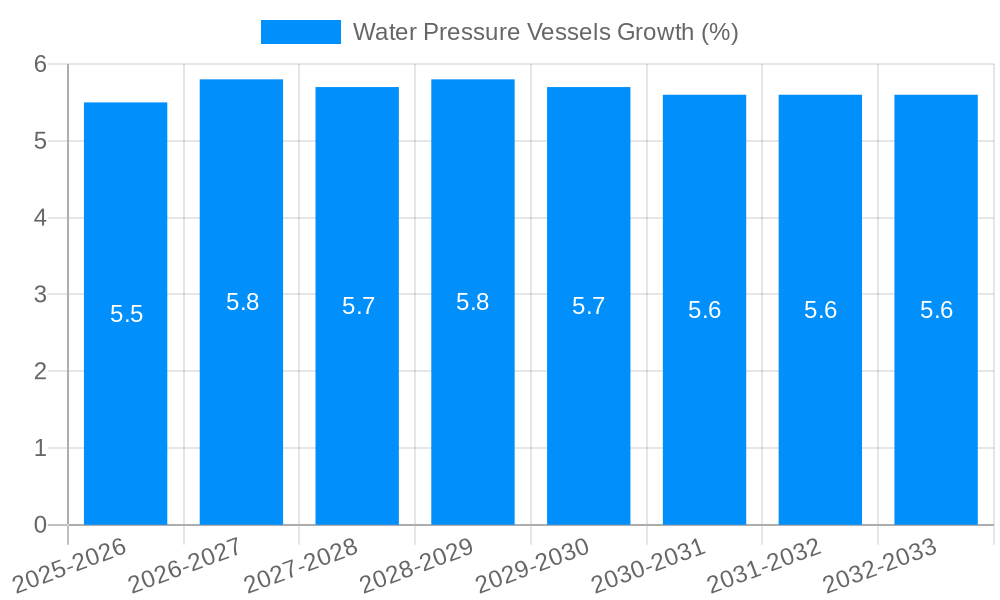 Water Pressure Vessels Growth