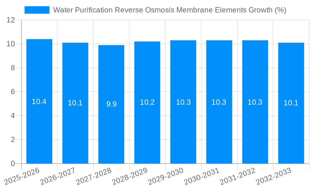 Water Purification Reverse Osmosis Membrane Elements Growth