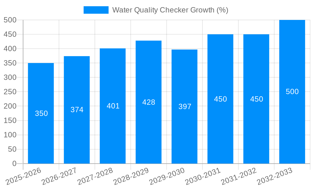 Water Quality Checker Growth