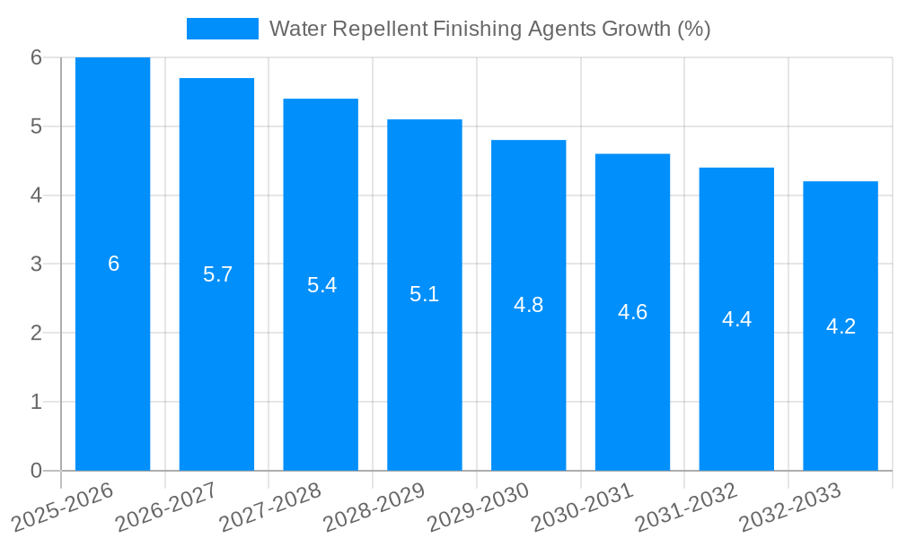 Water Repellent Finishing Agents Growth
