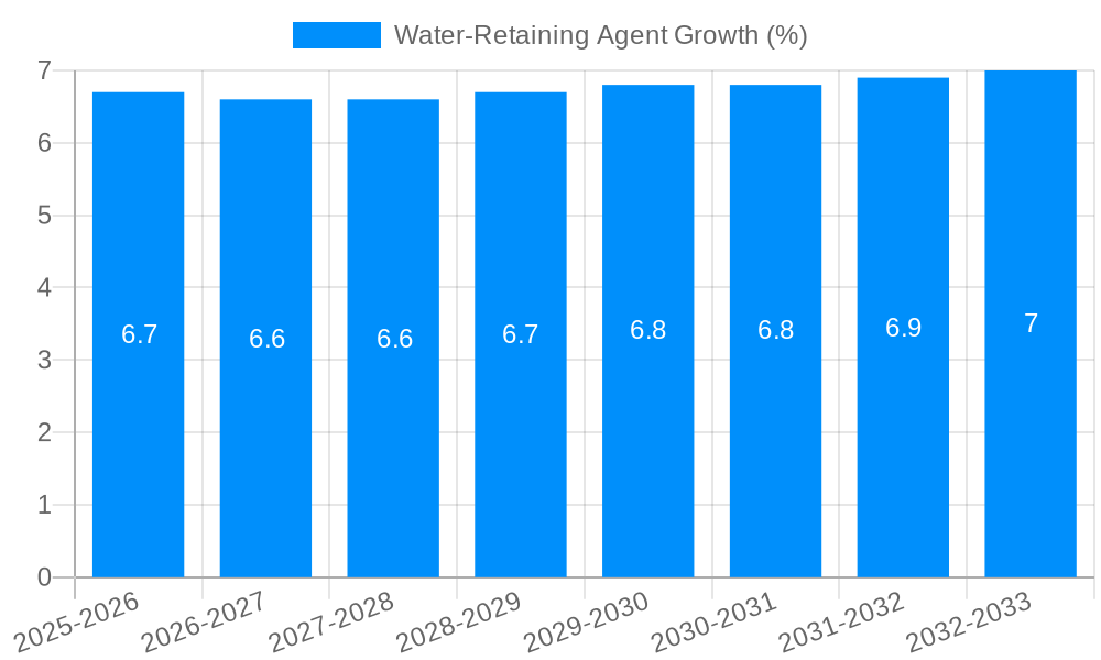 Water-Retaining Agent Growth