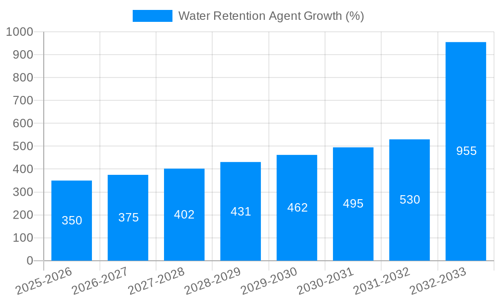 Water Retention Agent Growth